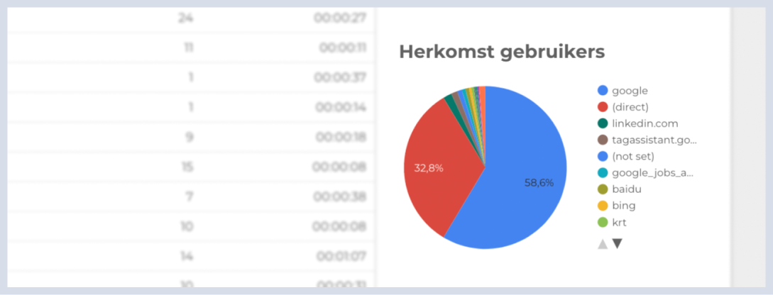 herkomst van de gebruiker zie je hier