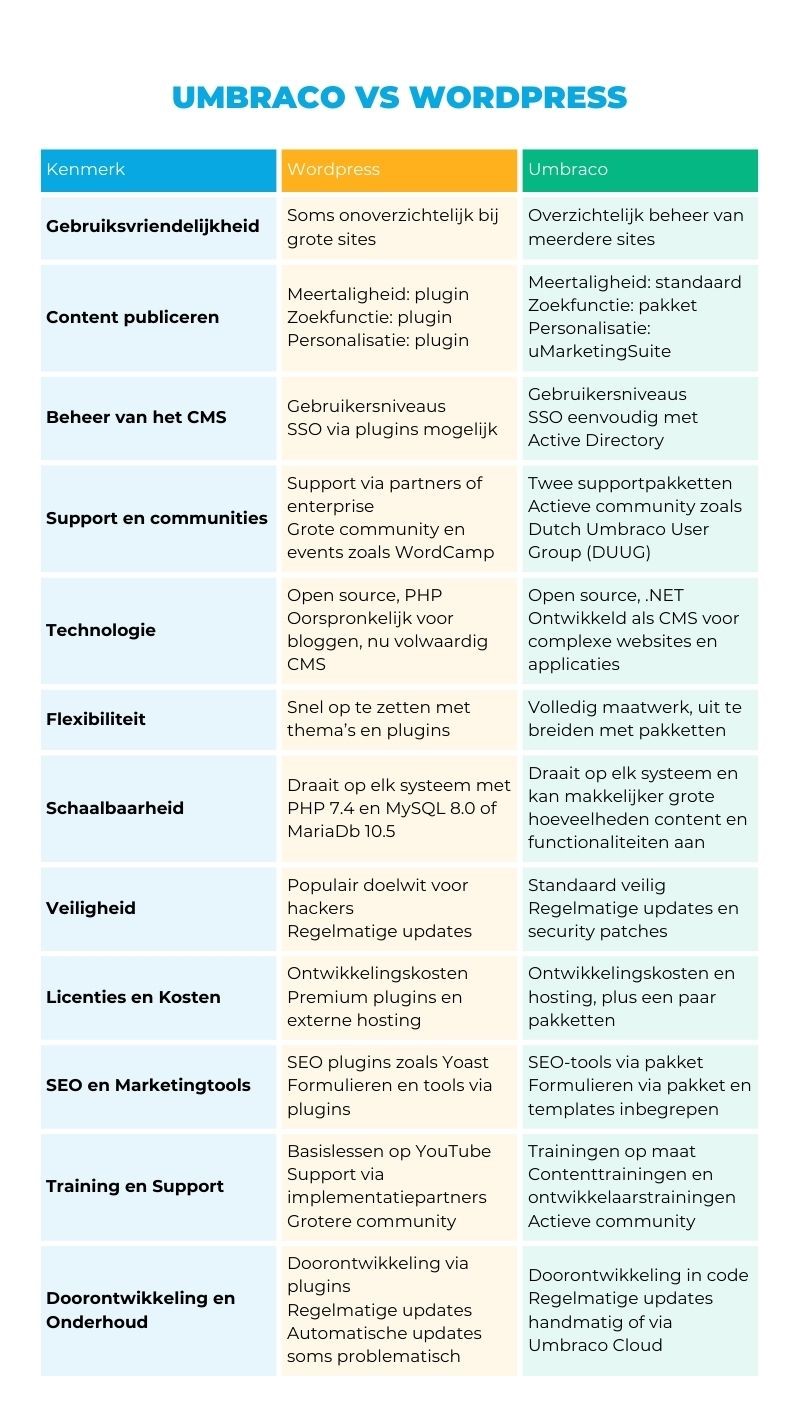 tabel over de verschillen tussen umbraco en wordpress