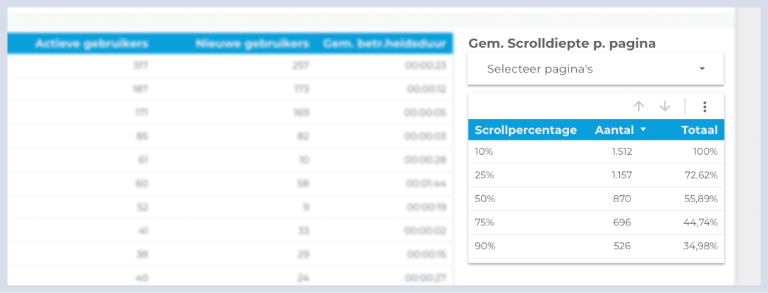 de gemiddelde scrolldiepte